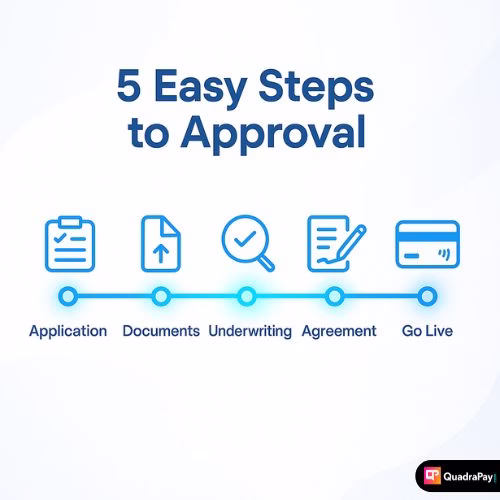 Infographic showing the five steps to get approved for a high-risk merchant account, from application to live payments.