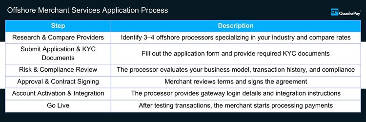 Offshore Merchant Services Application Process