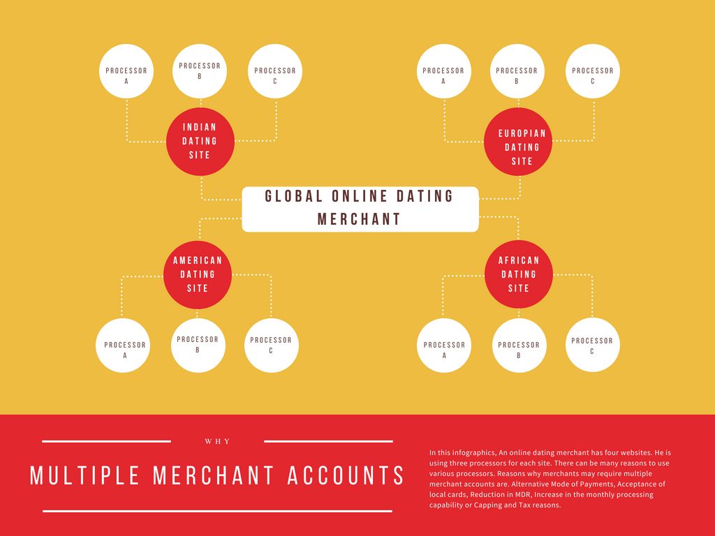 Multiple Merchant Accounts by Quadrapay
