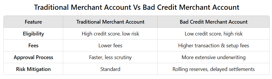 Bad Credit Merchant Account Vs Traditional Solutions