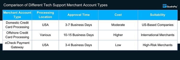 Comparison of Different Tech Support Merchant Account Types