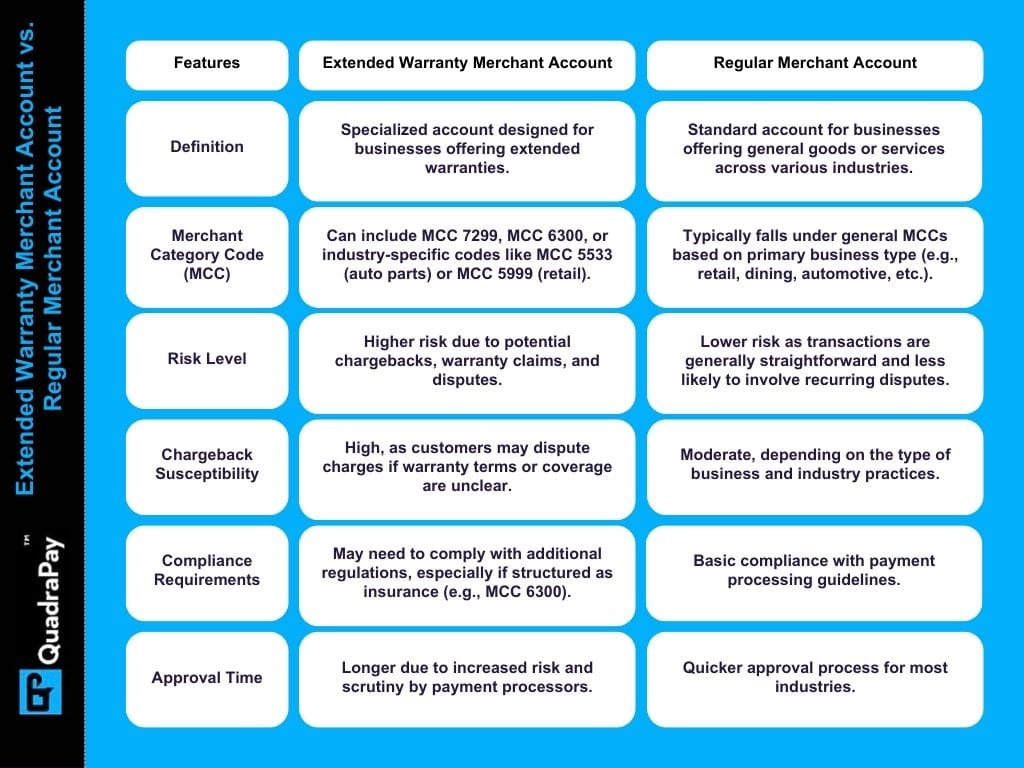 Extended Warranty Merchant Account vs. Regular Merchant Account