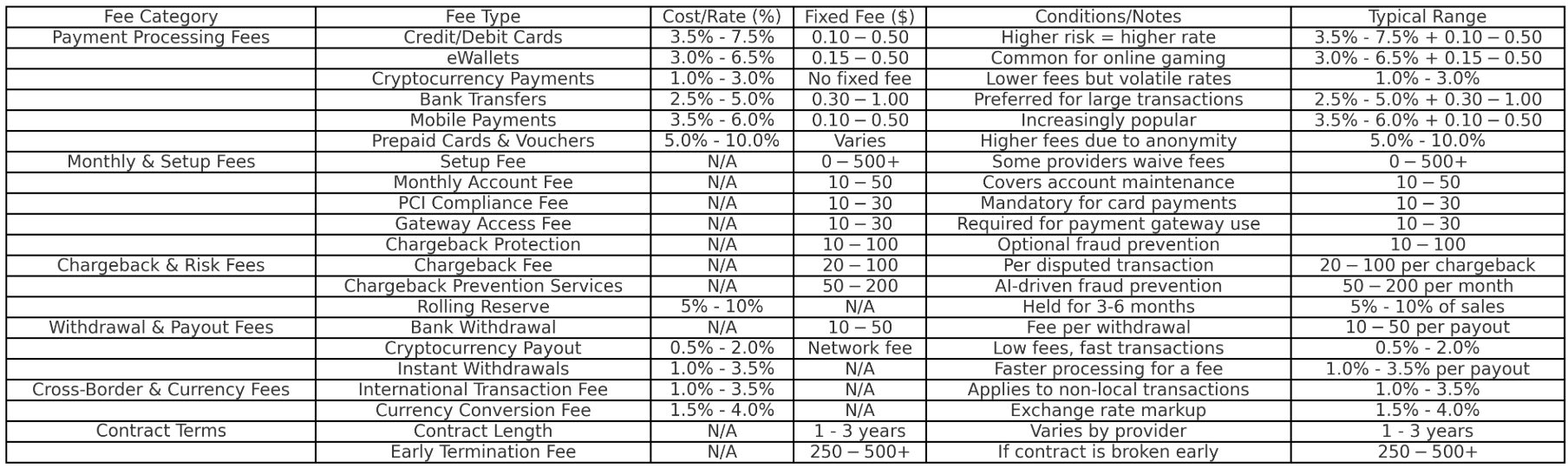 Gaming Merchant Account Rates