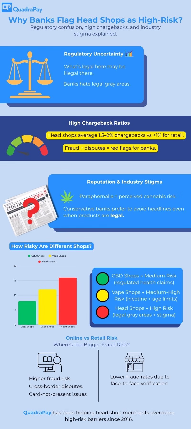 Infographics Why Head Shops Are High Risk For Banks and Payment Processors