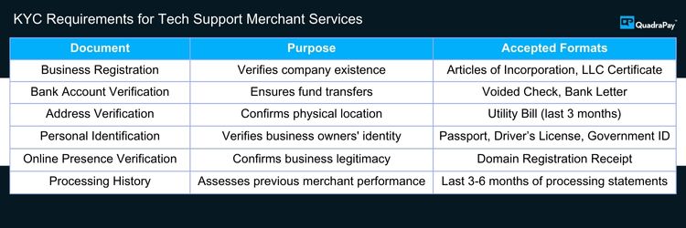 KYC Requirements for Tech Support Merchant Services