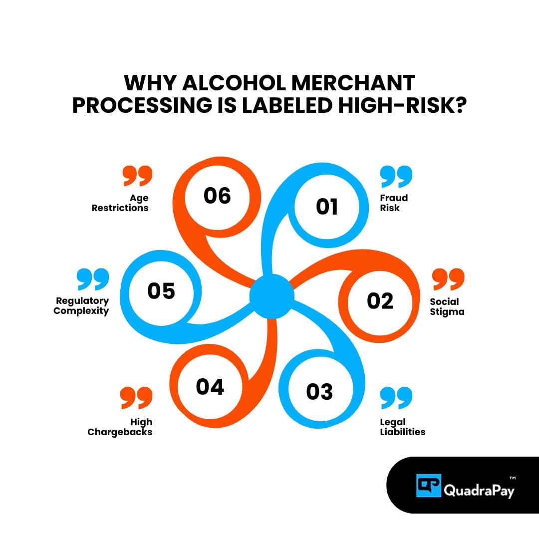 Key challenges for alcohol merchants including age restrictions, regulatory compliance, high chargebacks, fraud risks, and social stigma.