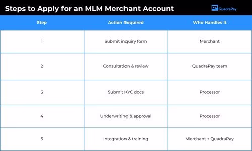 Step-by-step application process for MLM merchant accounts.