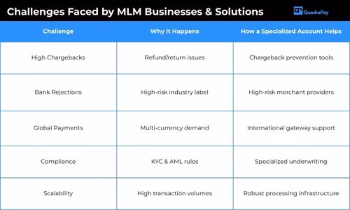 Challenges faced by MLM businesses and how merchant accounts solve them.