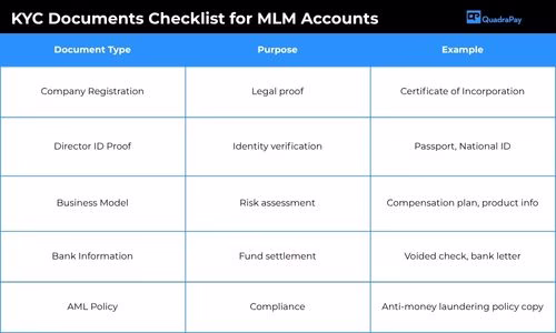 KYC documents checklist for multi-level marketing merchant accounts.
