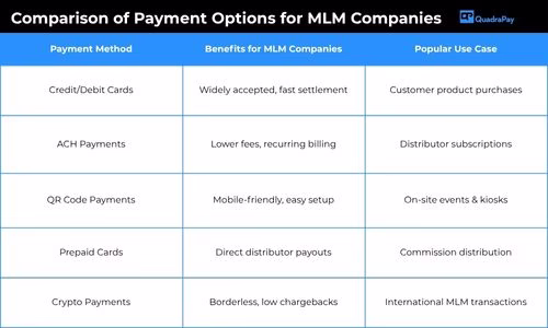 Comparison of payment options for multi-level marketing merchant accounts.
