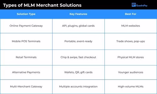 Types of MLM merchant services and payment gateway solutions.