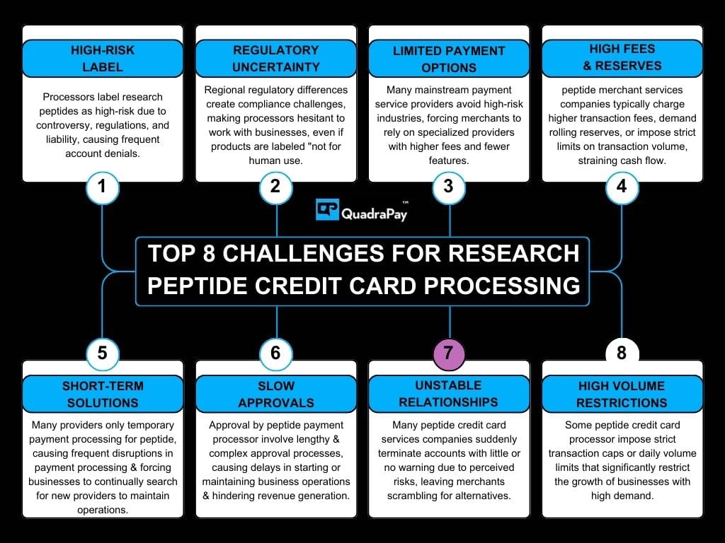 Infographic showing the top 8 challenges faced by research peptide merchants while dealing with credit card processing companies.