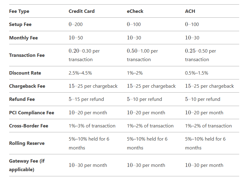 Tech Support Merchant Account Fees