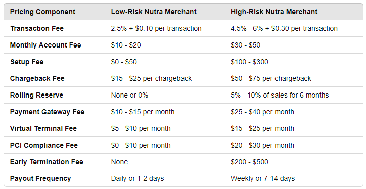 a table showing tentative rates for nutra merchant account