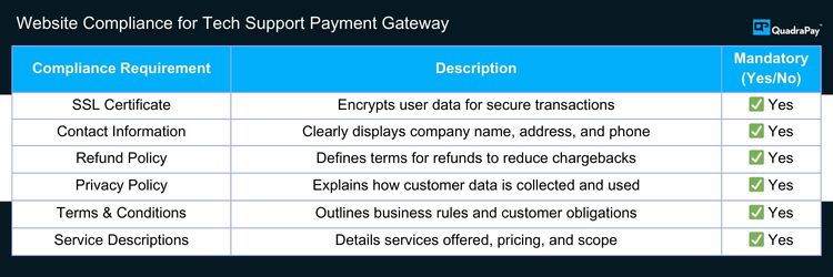 Website Compliance for Tech Support Payment Gateway