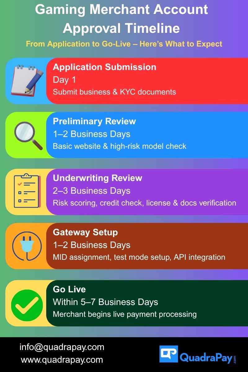 Infographic. Gaming Merchant Account Approval Timeline: Step-by-Step Guide to Application, Review, Setup and Live Processing with QuadraPay