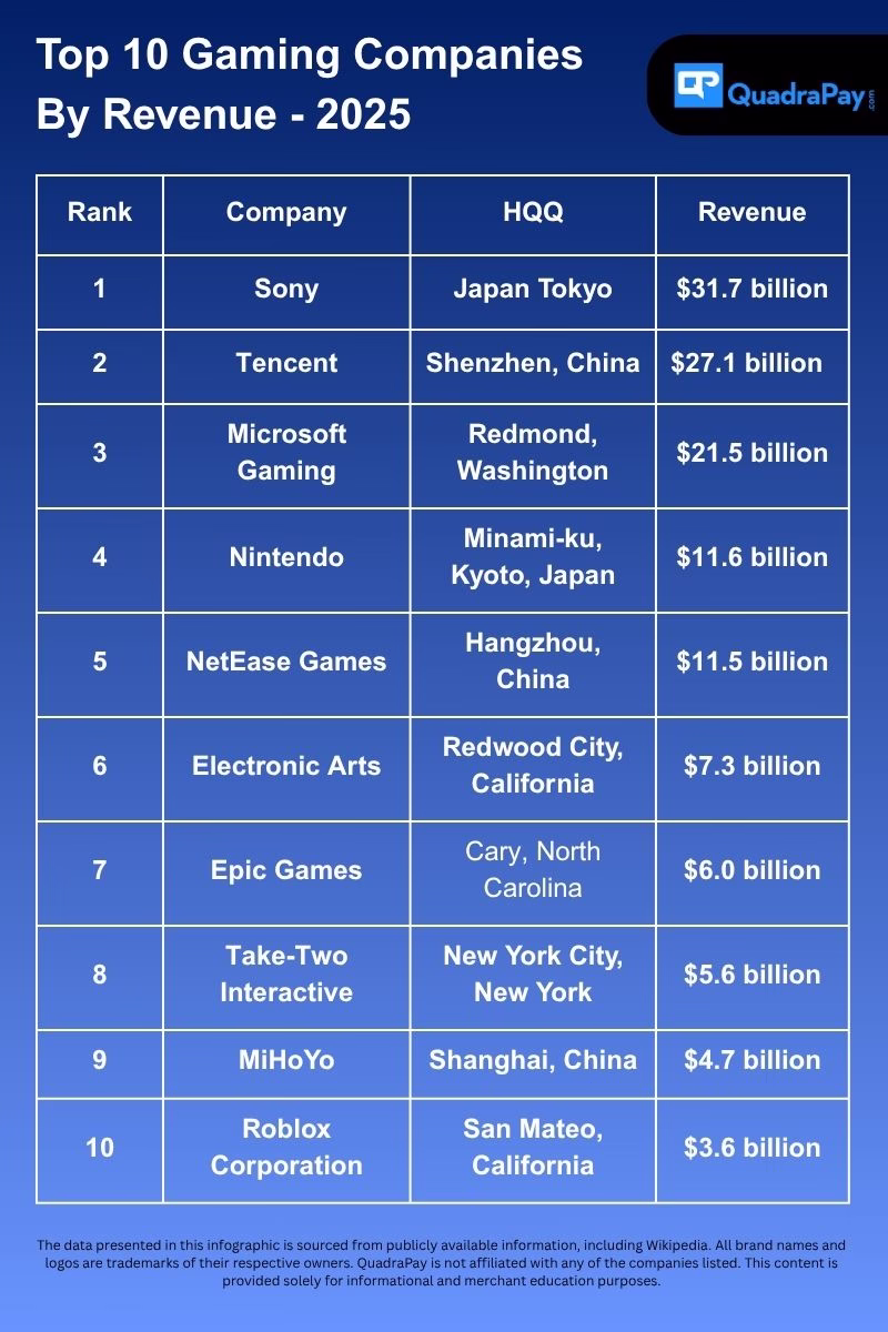 Infographic β Top 10 Gaming Companies by Revenue in 2025: Sony, Tencent, Microsoft, Nintendo, NetEase, EA, Epic Games, Take-Two, MiHoYo, and Roblox with Global HQs and Revenue Trends β QuadraPay