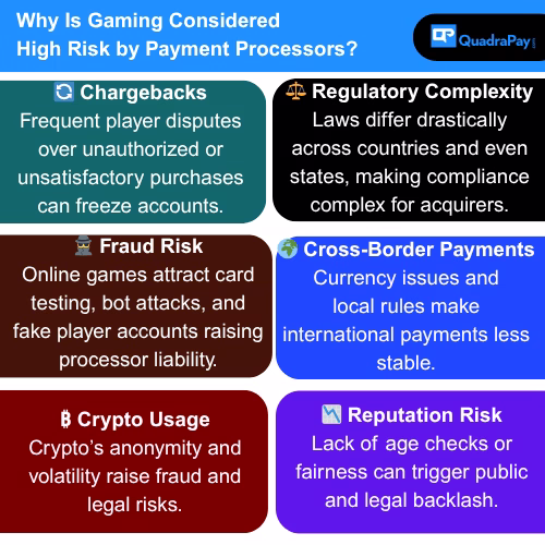 Infographic about Why Gaming Is Considered High Risk: Chargebacks, Fraud, Regulation, Crypto, Cross-Border, Reputation Explained for Gaming Payment Processors by QuadraPay