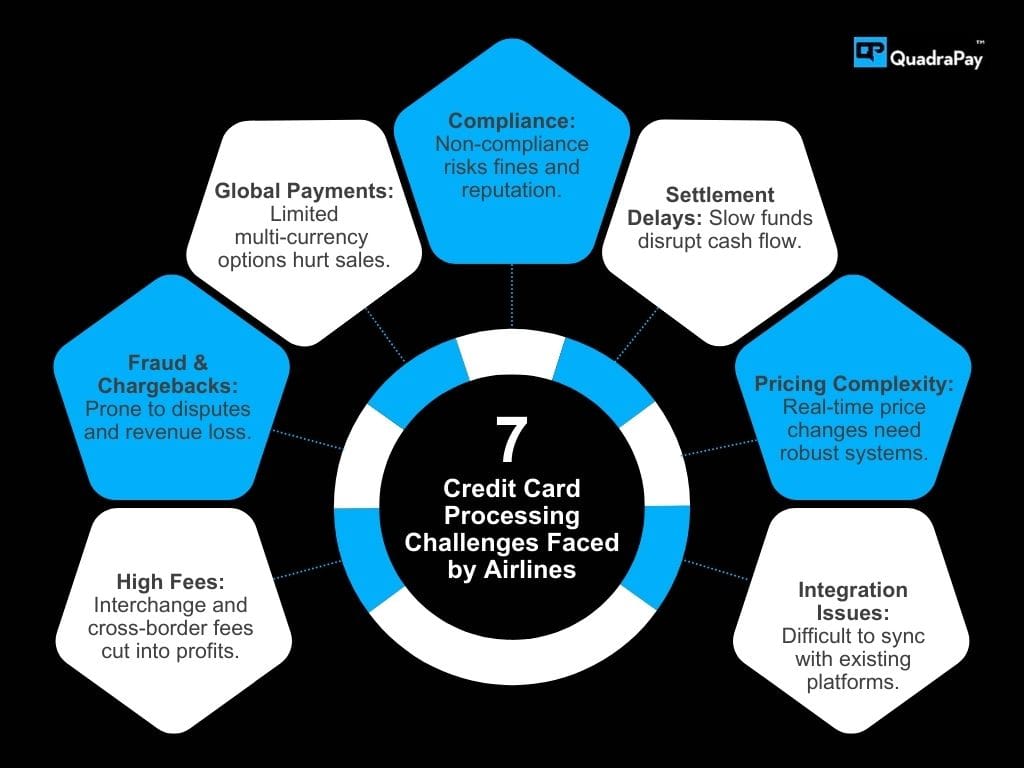 Airline Credit Card Processing