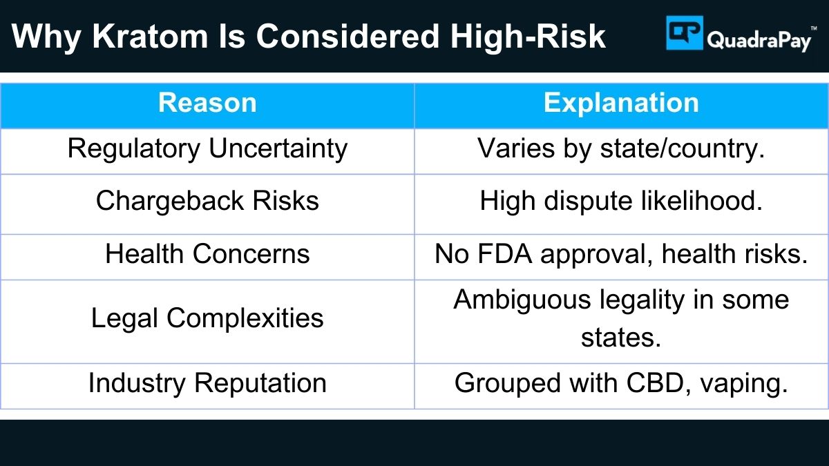 Why Kratom merchant Account is High risk