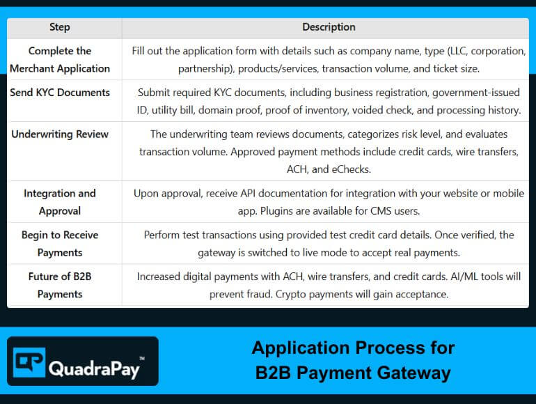 B2B Credit Card Processing Application Process