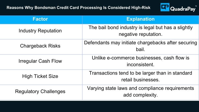 Reasons Why Bondsman Credit Card Processing Is Considered High-Risk