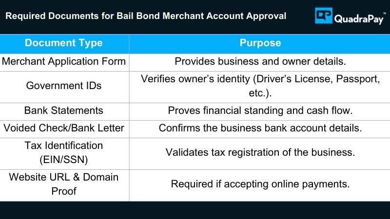 Required Documents for Bail Bond Merchant Account Approval