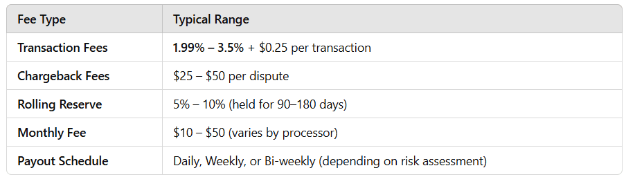 Competition Payment Gateway Rates