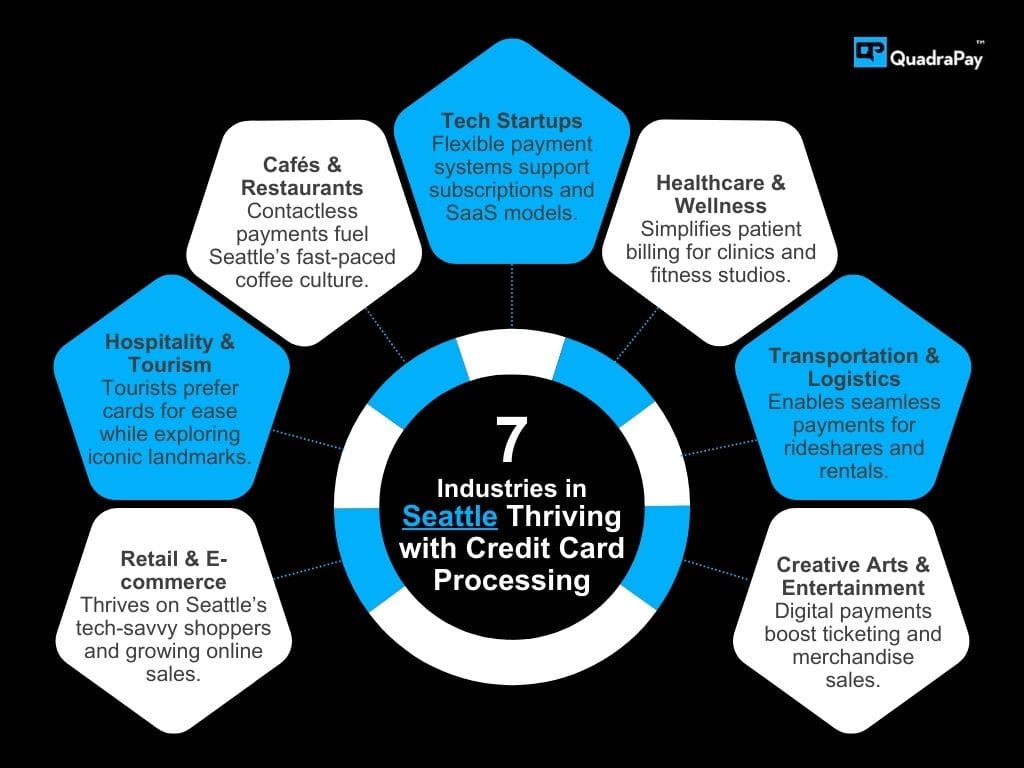 Credit Card Processing In Seattle