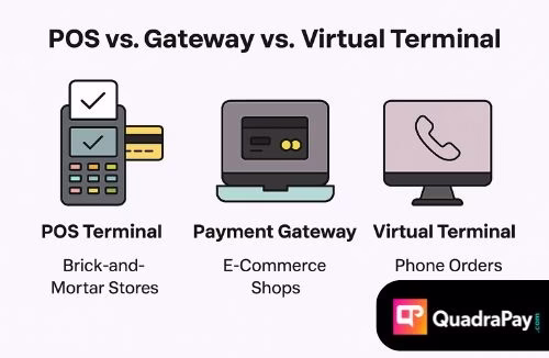 Comparison of POS terminal, online payment gateway, and virtual terminal for New York businesses