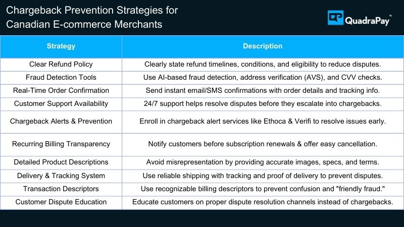 Chargeback Prevention Strategies for Canadian Ecommerce merchants