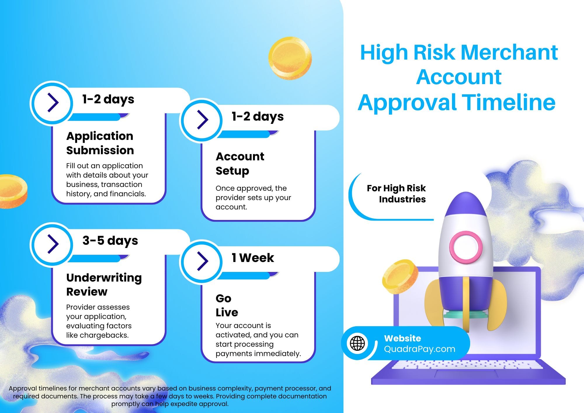 High Risk Merchant Account Canada Approval Timeline