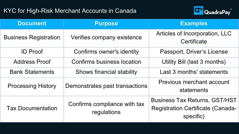 KYC for High-Risk Merchant Accounts in Canada