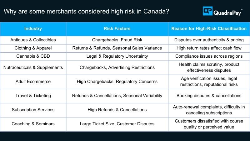 Why are some merchants considered high risk in Canada