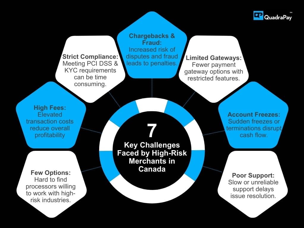 high risk merchant account canada Infographics