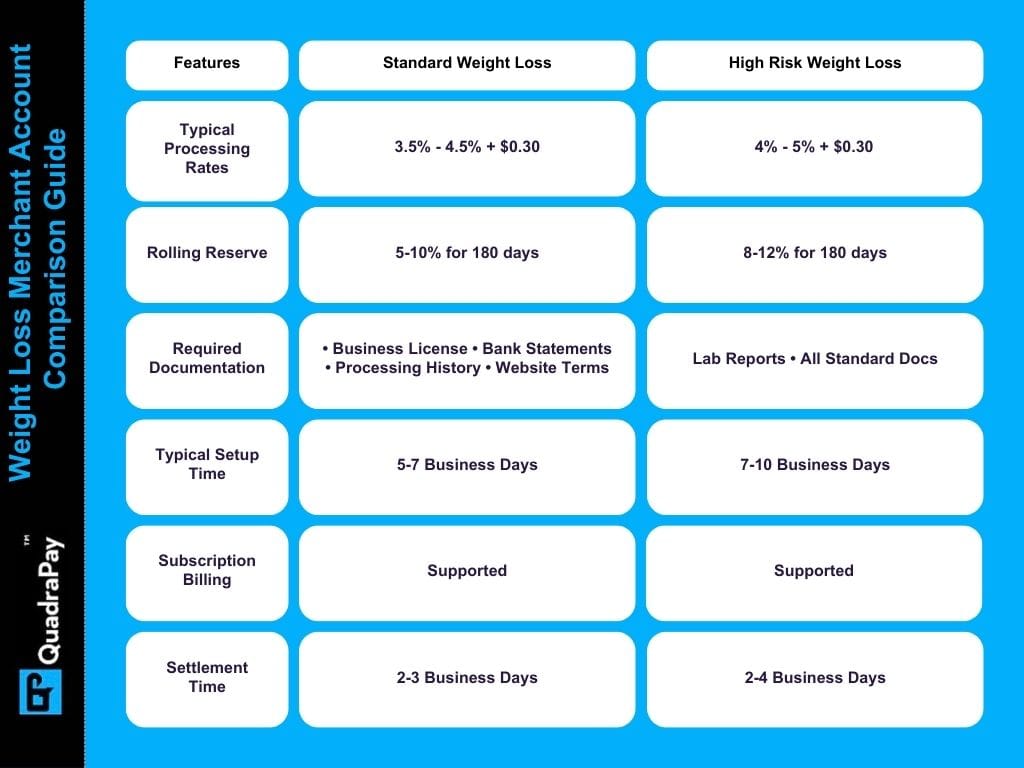 Weight Loss Merchant Account Comparison