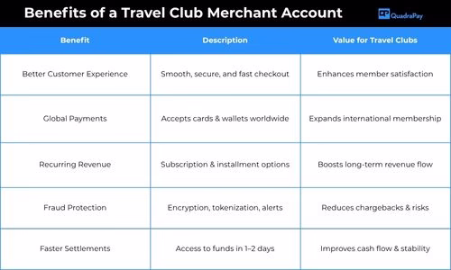 Key benefits of travel club merchant account for payments