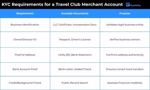 KYC requirements for travel club merchant account application