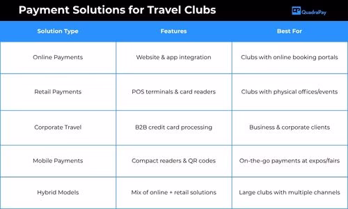 Types of payment solutions for travel clubs including online retail and B2B payments