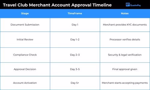 Travel club merchant account approval process timeline