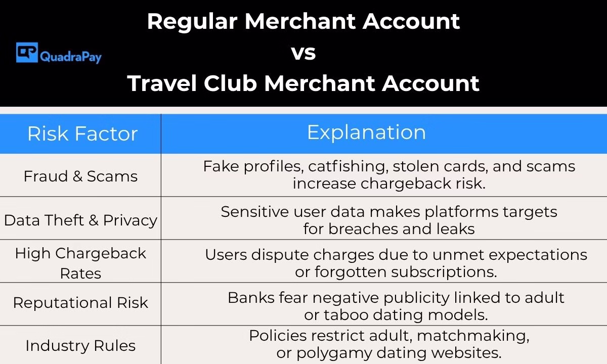 Comparison of travel club merchant account vs regular merchant account