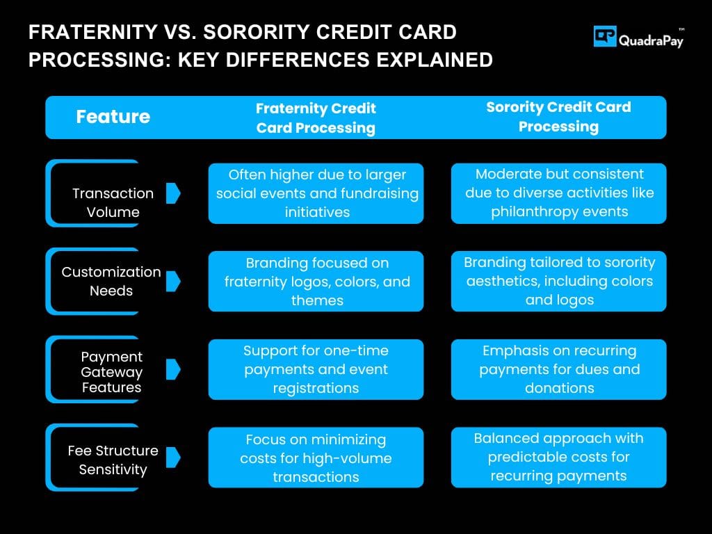 Fraternity vs. Sorority Credit Card Processing