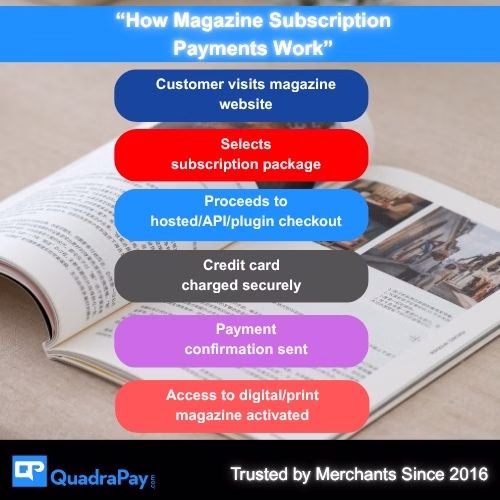 How magazine subscription credit card processing works via gateway and API