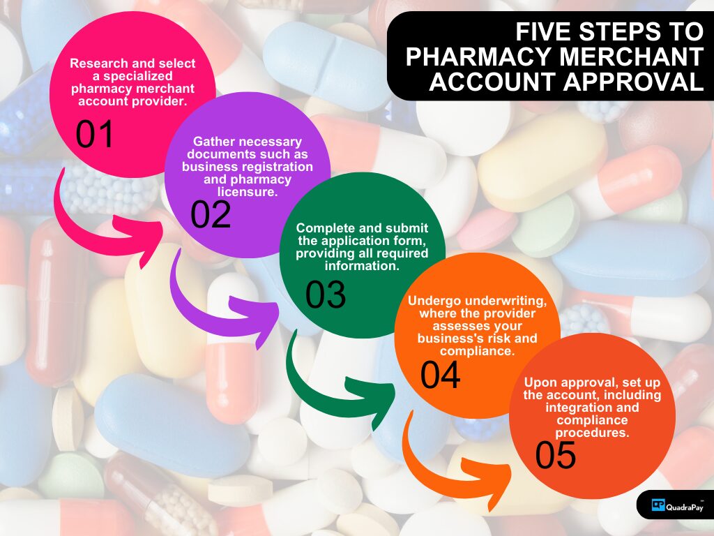 Pharmacy Merchant Account Infographics