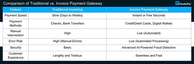 Comparison of Traditional vs. Invoice Payment Gateway