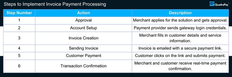 Steps to Implement Invoice Payment Processing