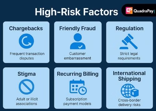 Infographic showing six high-risk factors for male enhancement merchant accounts: chargebacks, friendly fraud, regulation, stigma, recurring billing, and international shipping.